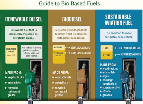 Biodiesel Vs Renewable Diesel And The Growing Demand For Both