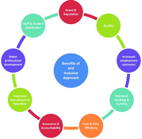 Benefits Of An Inclusive Approach Download Scientific Diagram