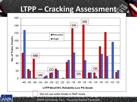 PPT - Recycled Asphalt Pavement PowerPoint Presentation ...