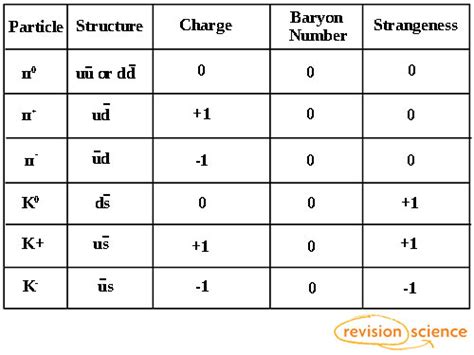 Baryon Numbers Physics A Level Revision