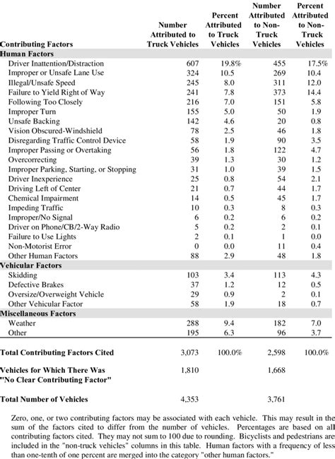 03 Contributing Factors In 2010 Truck Crashes Download Table