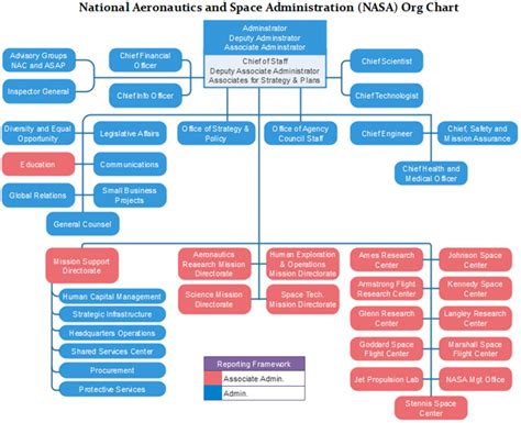 Naza group assembles and sells a wide range of automobiles, motorcycles, and watercraft. NASA Org Chart: National Aeronautics & Space Admin | Org ...