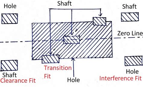 Limits Fits And Tolerances Types Explained With Diagram