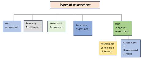 Different Types Of Assessment Under Gstonline Gst Return