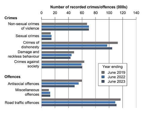 main findings recorded crime in scotland year ending june 2023 gov scot