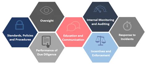 Elements Of An Effective Compliance Program Office Of Healthcare Compliance And Privacy