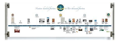 Timeline — Bc 100 Years Celebration Timeline Commemoration