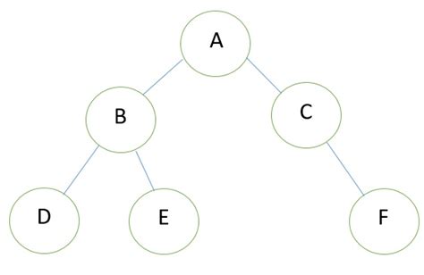Binary Tree Representation Sequential And Link Includehelp