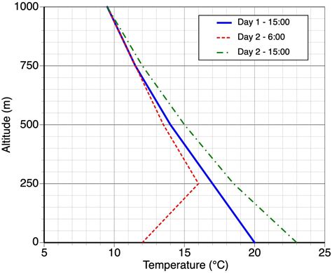 Laboratory 2 Heat And Temperature In The Atmosphere Physical