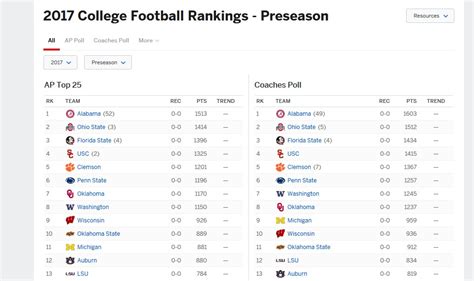 Ap Top 25 Poll College Football Rankings Week 1 Standings