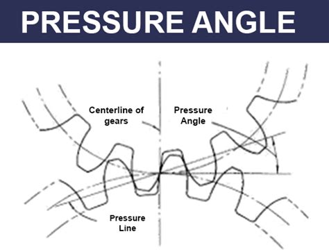 Digging Deeper On Gear Mechanism Line Of Action Pressure Angle And