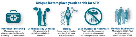 Sexually Transmitted Infection Sti Infograph From The Cdc American