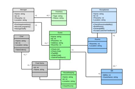 Visio Uml Class Diagram Hanenhuusholli