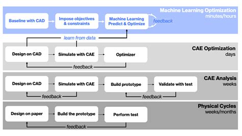 Machine Learning Based Optimization Methods And Use Cases For Design
