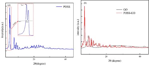 Figure 12 From Non Covalent Functionalization Of Graphene Oxide With