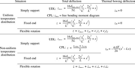 Summary Of Steel Beam Deflection Profiles For Catenary Analysis Download Table
