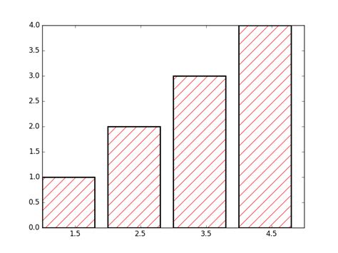 Python Separating Hatch And Edge Color In Matplotlib A Guide