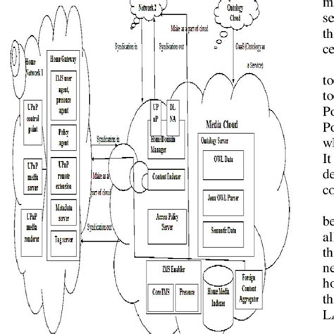 Media Cloud Architecture The Figure Shows The Different Home Networks
