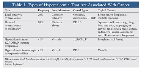 Oncologic Emergencies Hypercalcemia Of Malignancy And Tumor Lysis Syndrome