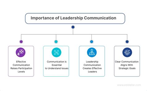 7 Effective Leadership Communication Tips And Best Practices