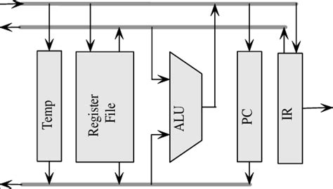 Processor Block Diagram Download Scientific Diagram