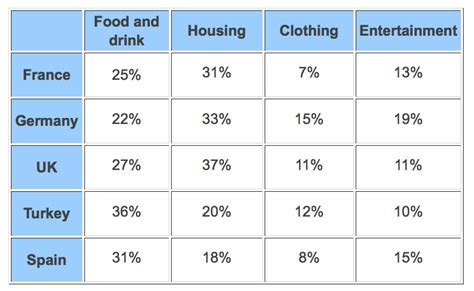 Ielts Writing Task 1 Table