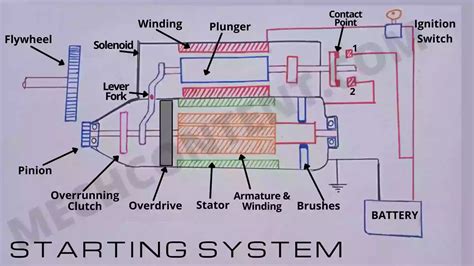 Automobile Starting System Starter Motor Explained With Pdf