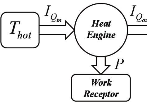 Thermodynamic Picture Of A Heat Engine Download Scientific Diagram