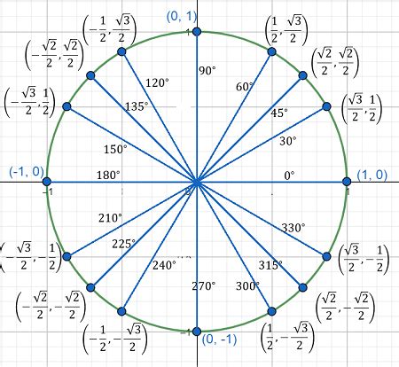 Trig Table To Degrees Elcho Table