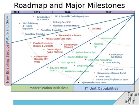 Free 5 Sample Roadmap Powerpoint Templates In Ppt