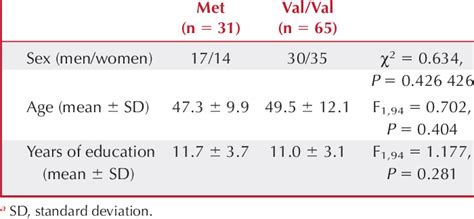 Sex Age And Years Of Education Of The Met And Valval Patients A Download Table