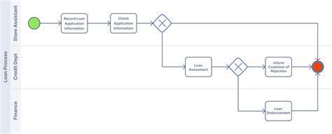 Bpmn What It Is And How To Build A Bpmn Diagram Pipefy