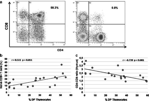 A Representative Flow Cytometry Plots Showing Cd4 Cd8 Double