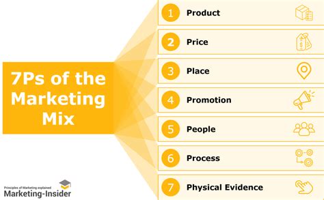 7Ps Of The Marketing Mix Comprehensive Marketing Strategy Framework