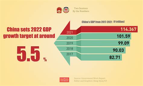 Chinese Premier explains 5.5% GDP growth target, says high level