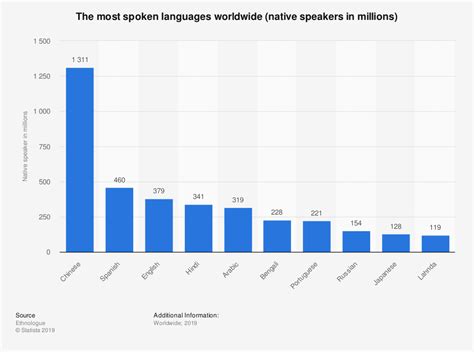 The Most Spoken Languages In The World In 2020