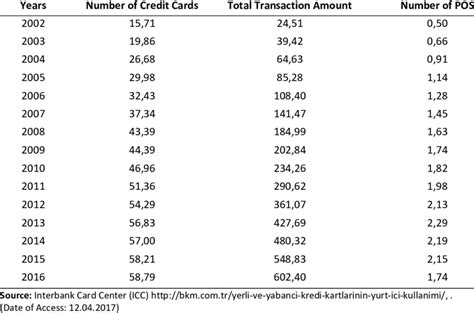 It starts with basic information about credit card number, cvv or security code, and expiration date. Credit Card Numbers And Expenditure Amounts | Download Table