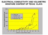 Electrical Conductivity Measurement Methods Photos