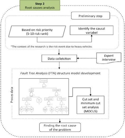 Root Causes Analysis Model Flowchart Download Scientific Diagram