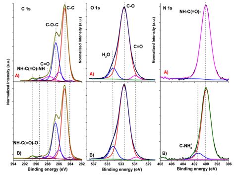 High Energy Resolution Xps Spectra C1s O1s And N1s For Pure Pu A Download Scientific