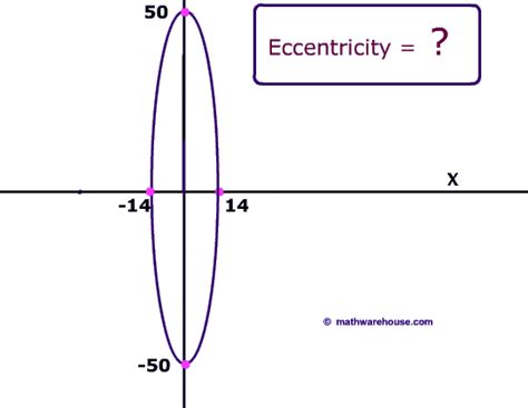 Demonstrates how to find the foci, center, vertices, and other information from the equation for an ellipse. Eccentricity of Ellipse. The formula, examples and ...