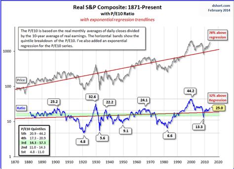 Why the stock market is a sham for regular investors - Based on historical price to earnings ...