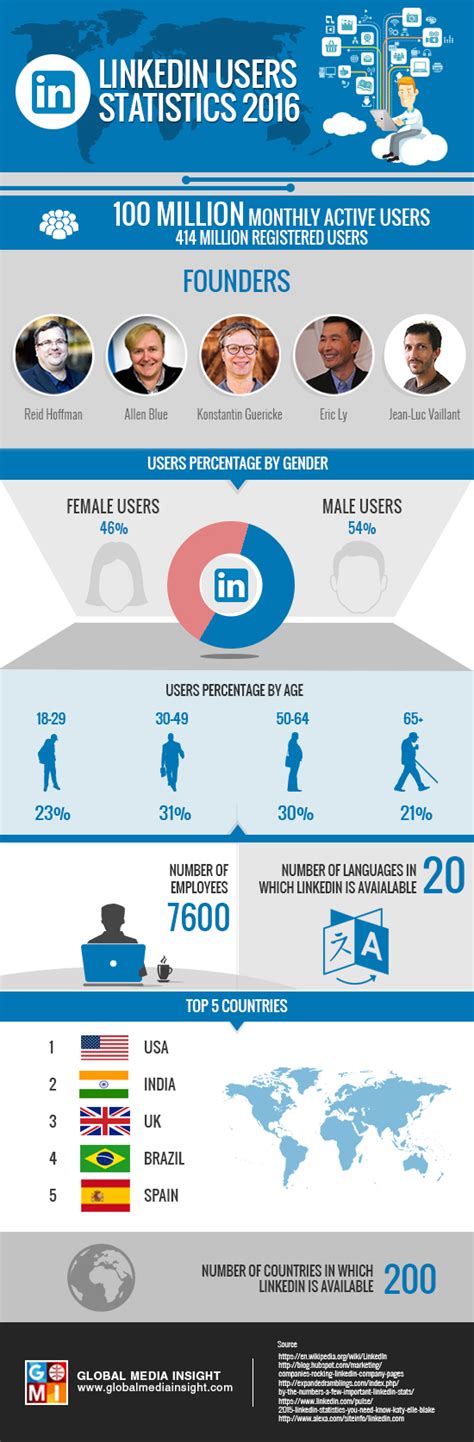 Linkedin Users Statistics 2016 Infographics Gmi
