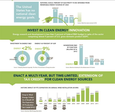 The GREEN MARKET ORACLE Infographic US Clean Energy Economy