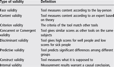 Types Of Validity And Their Definition Mcisaac Health Systems Inc