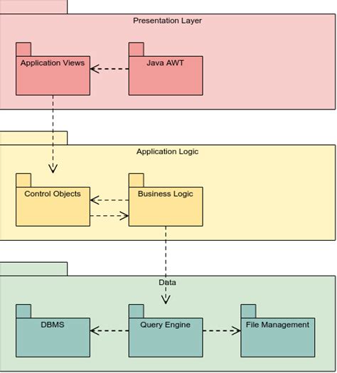 Uml ¿qué Es El Diagrama De Paquete ¿cómo Usarlo Cibermedio