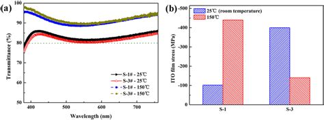 Transmittance In 380760 Nm A And Intrinsic Stress B Of Ito Films