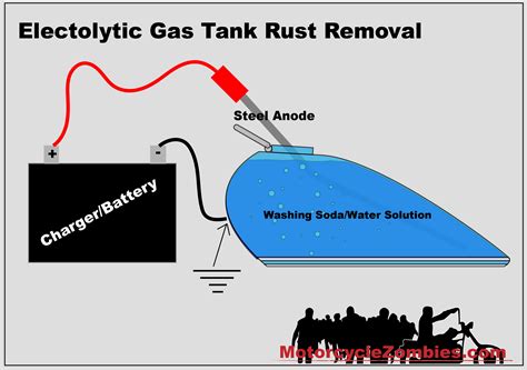 Different strategies include using abrasives such as gravel or washers, using acids such as muriatic acid or vinegar, using a battery and washing soda, using a tank coating kit, or using a combination of the aforementioned strategies. Motorcycle Gas Tank Rust Removal Solutions ...