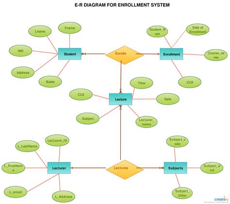 Art Gallery Database Management System Er Diagram Pages Explanation