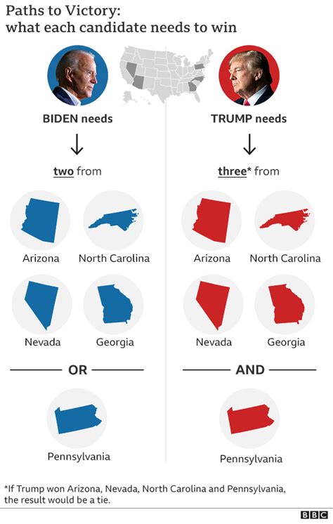 Us Election 2020 Who Is Ahead In The States Still Counting Bbc News
